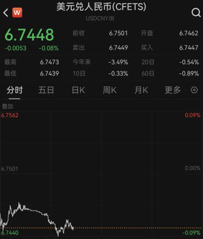 人民币对美元即期汇率创42个月新高